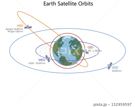 Earth satellite orbits with altitudes diagram 132959597