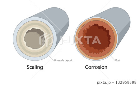 scaling and corrosion in pipes structure diagram scaling and corrosion in pipes structure diagram 132959599
