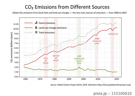Real data vector illustration flat cartoon chart CO2 emissions 1960 to 2023. Fossil fuels and land use emissions, total emissions trend, crisis, COVID impacts, for presentations reports publications 133100810