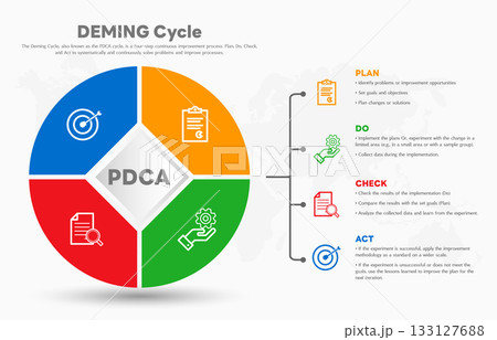 The Deming Cycle or the PDCA cycle is a method for continuous improvement in organizations. Plan Do Check Act Vector Illustration. Business concept. Marketing infographic. All in a single layer. The Deming Cycle or the PDCA cycle is a method for continuous improvement in organizations. Plan Do Check Act Vector Illustration. Business concept. Marketing infographic. All in a single layer. 133127688