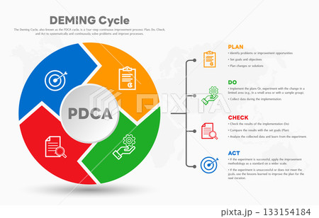 The Deming Cycle or the PDCA cycle is a method for continuous improvement in organizations. Plan Do Check Act Vector Illustration. Business concept. Marketing infographic. All in a single layer. 133154184