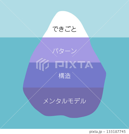 「できごと」「パターン」「構造」「メンタルモデル」と書かれた氷山モデルのイラスト 133187745
