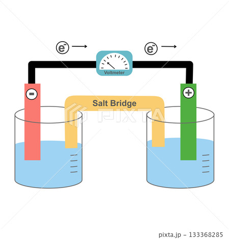Galvanic or Voltaic Cell Diagram, Electrochemistry Concept Showing Electron Flow 133368285