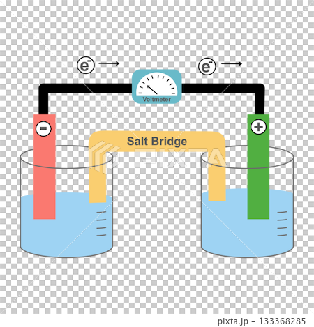 Galvanic or Voltaic Cell Diagram, Electrochemistry Concept Showing Electron Flow 133368285