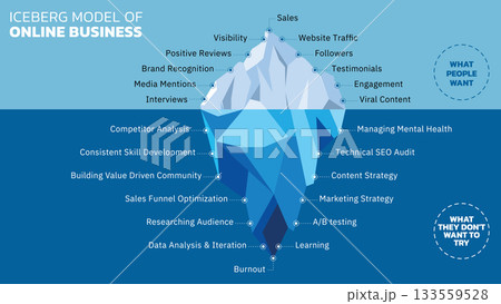 The Online Business Iceberg Model contrasts visible success (Sales, Followers, Traffic) with the hidden foundation (Strategy, Researching Audience, SEO, and Mental Health) that people often avoid. The Online Business Iceberg Model contrasts visible success (Sales, Followers, Traffic) with the hidden foundation (Strategy, Researching Audience, SEO, and Mental Health) that people often avoid. 133559528
