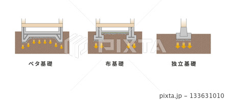 ベタ基礎 布基礎 独立基礎の構造図 133631010