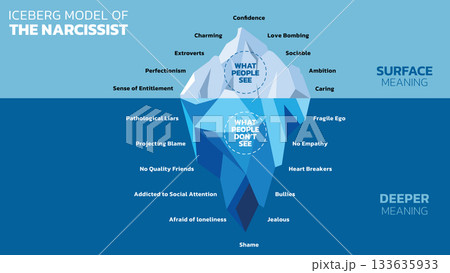 An illustration of the Iceberg Model of the narcissist. It contrasts the visible charming persona above water with the hidden reality of insecurity, shame, and lack of empathy submerged below. Vector 133635933