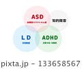 発達障害の4つの特性と重なりを表すベン図（ASD・ADHD・LD・知的障害） 133658567