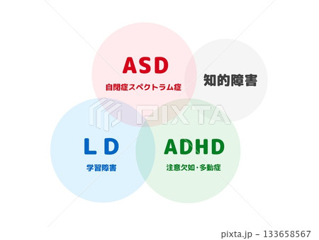 発達障害の4つの特性と重なりを表すベン図（ASD・ADHD・LD・知的障害） 133658567