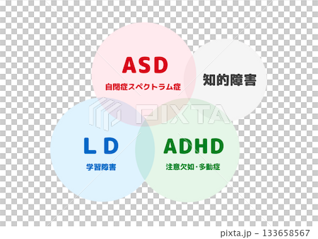 発達障害の4つの特性と重なりを表すベン図（ASD・ADHD・LD・知的障害） 133658567