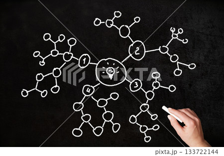 Sketchy mind map on chalkboard with labeled ideas and a four step creation sequence 133722144