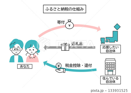 ふるさと納税の仕組みを図示したイラスト　図解　流れ 133931525