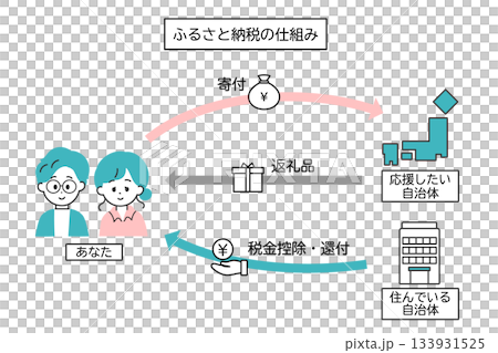 ふるさと納税の仕組みを図示したイラスト　図解　流れ 133931525
