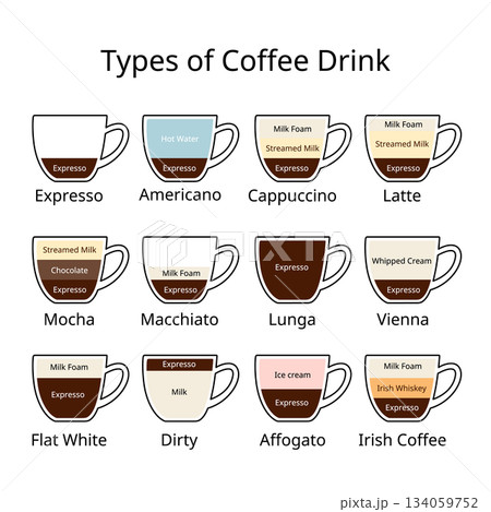 Types of Coffee Drinks and Their Ingredients Infographic Types of Coffee Drinks and Their Ingredients Infographic 134059752