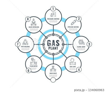 Gas pipeline, oil industry infographics. Vector gas plant infographic with pipeline sections, valves, welding, flow meter and pressure control arranged in a circular industrial scheme or diagram 134060963