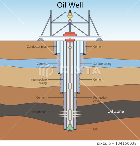 Cross-section diagram of an oil well structure Cross-section diagram of an oil well structure 134150038