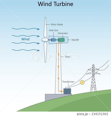 How a wind turbine generates electrical power 134152301
