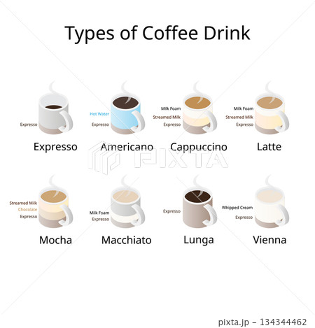 Types of Coffee Drinks and Their Ingredients Infographic 134344462