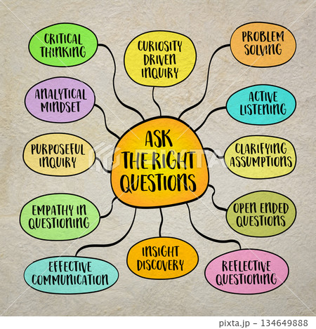 Ask the right questions, importance of inquiry in problem solving, decision making, and learning, mind map infographics sketch. Ask the right questions, importance of inquiry in problem solving, decision making, and learning, mind map infographics sketch. 134649888