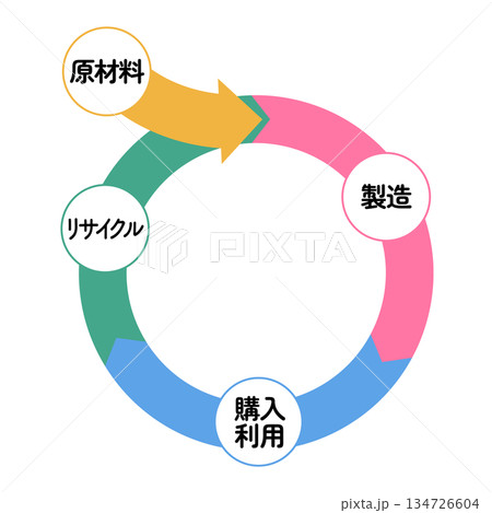 サーキュラーエコノミーの流れを示す図解 サーキュラーエコノミーの流れを示す図解 134726604