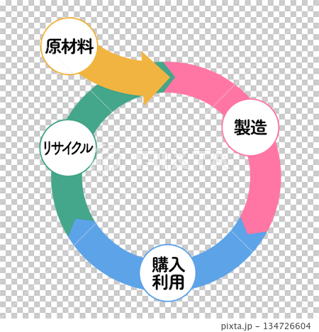 サーキュラーエコノミーの流れを示す図解 サーキュラーエコノミーの流れを示す図解 134726604