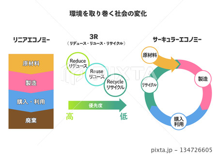 リニアエコノミー・3R・サーキュラーエコノミーの図解セット リニアエコノミー・3R・サーキュラーエコノミーの図解セット 134726605