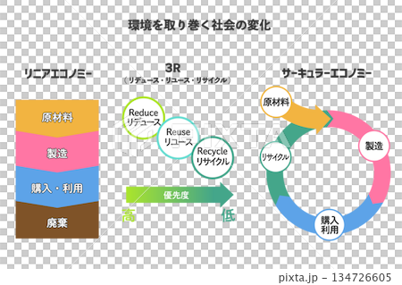 リニアエコノミー・3R・サーキュラーエコノミーの図解セット リニアエコノミー・3R・サーキュラーエコノミーの図解セット 134726605