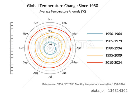 Scientific data visualization based on NASA GISTEMP dataset, polar plot showing global temperature anomalies from 1950 to 2024. Visual explanation of long term global warming and climate change trends Scientific data visualization based on NASA GISTEMP dataset, polar plot showing global temperature anomalies from 1950 to 2024. Visual explanation of long term global warming and climate change trends 134814362