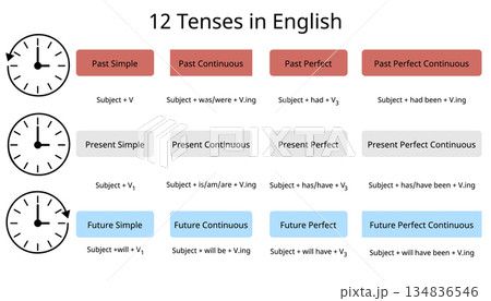 English Grammar Tenses Chart 12 Verb Forms Explained English Grammar Tenses Chart 12 Verb Forms Explained 134836546