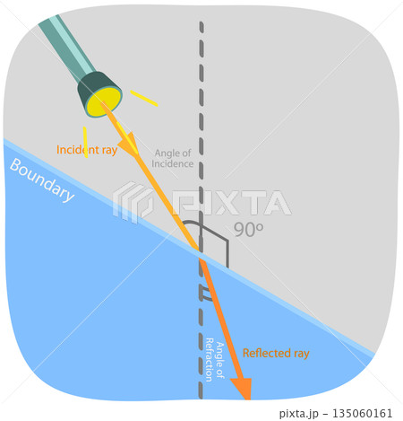 3D Isometric Flat  Illustration of Refraction , Angle of Refraction from an Incident Ray to the Refracted Ray 135060161
