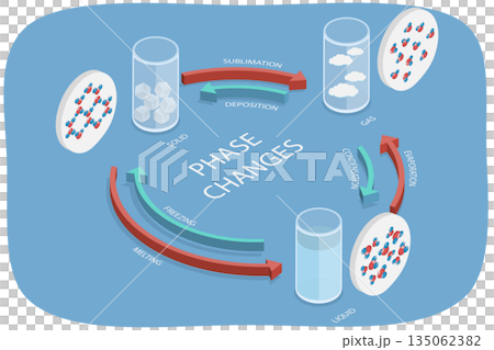 3D Isometric Flat  Illustration of Matter States, Diagram Illustrating Changes In Matter Phases From Gas To Liquid To Solid. 135062382