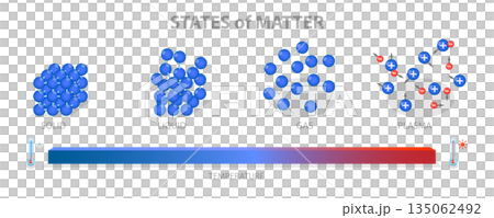 3D Isometric Flat  Illustration of 4 States Of Matter, Solid, Liquid, Gas, and Plasma 135062492