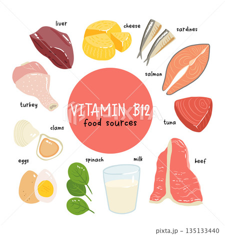 Collection of vitamin B12 food. cheese, eggs, clams, beef, turkey, milk, liver, spinach, sardines, tuna, salmon. Dietetic products, organic natural nutrition. Flat vector cartoon illustration Collection of vitamin B12 food. cheese, eggs, clams, beef, turkey, milk, liver, spinach, sardines, tuna, salmon. Dietetic products, organic natural nutrition. Flat vector cartoon illustration 135133440