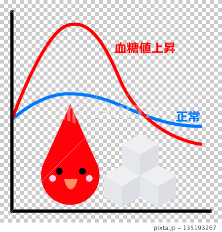 Blood glucose level Blood glucose level 135193267