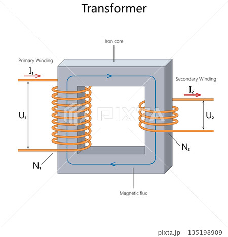 Labeled diagram showing how a transformer works Labeled diagram showing how a transformer works 135198909