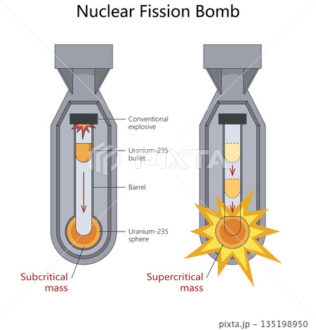 nuclear fission bomb mechanism with labeled parts 135198950