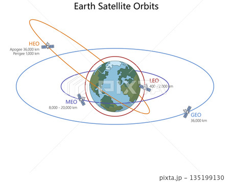 Earth satellite orbits with altitudes diagram 135199130