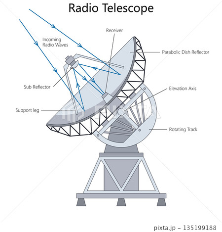 Radio Telescope and Components structure diagram 135199188