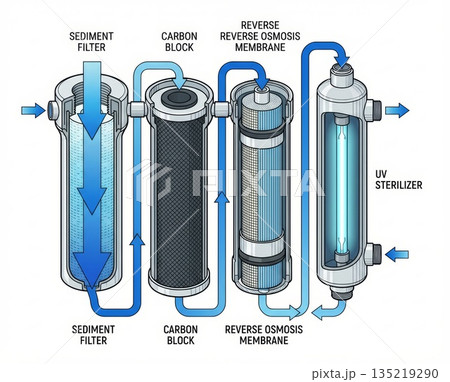 Water filtration system illustration showcasing sediment, carbon, and reverse osmosis filters 135219290