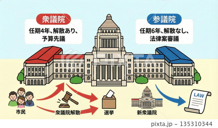 衆議院解散　衆議院と参議院 135310344