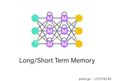 Long short-term memory (LSTM) neural network concept with recurrent cells, gates and memory flow, illustrating sequence learning for time series, speech recognition, and forecasting. Long short-term memory (LSTM) neural network concept with recurrent cells, gates and memory flow, illustrating sequence learning for time series, speech recognition, and forecasting. 135378248
