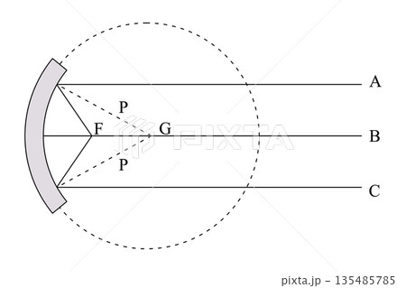 scientific schematic diagram showing parallel light rays reflecting off concave mirror converging at single focal point optical laws for physics education 135485785