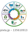 Vector diagram of a sustainable product lifecycle. Includes icons for design, manufacturing, distribution, consumption, collection, and recycling.. Vector illustration 135610913