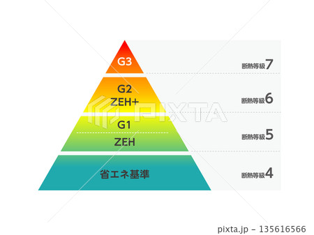 住宅の断熱等級とHEAT20グレードの説明イラスト 135616566