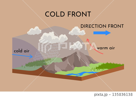 Atmospheric cold front vector illustration diagram with front movement scheme. Global earth air circulation. Weather forecasting 135836138