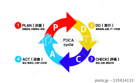 PDCAサイクル図解 PDCAサイクル図解 135914133