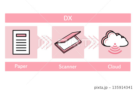 DXの流れを説明する紙の書類をスキャンしてクラウド管理へ移行する業務DXの基本工程を示したイラスト 135914341