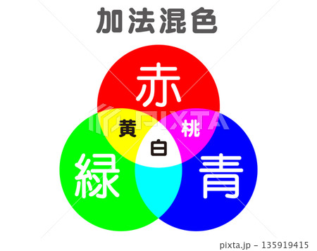 RGBの色の図解イラスト素材2 RGBの色の図解イラスト素材2 135919415