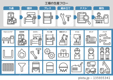 工場の製造フロー図解テンプレート｜工場機械や備品のアイコンセット 135935341