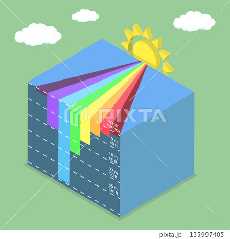 3D Isometric Flat Vector Illustration of Light Penetrating Levels, Understanding The Absorption Of Light In Water And Its Depth Penetration Levels 135997405